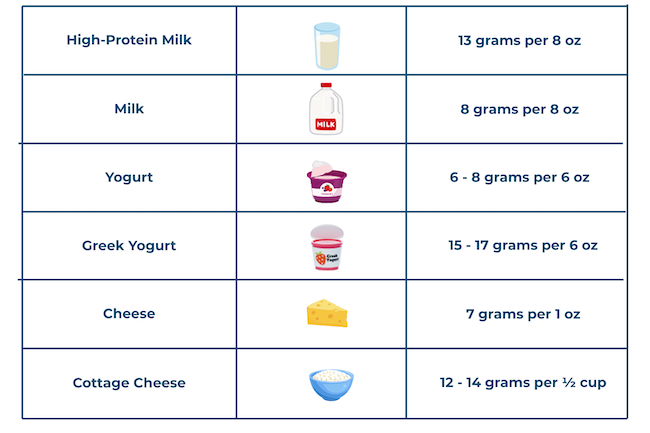 Dairy Protein Chart Small