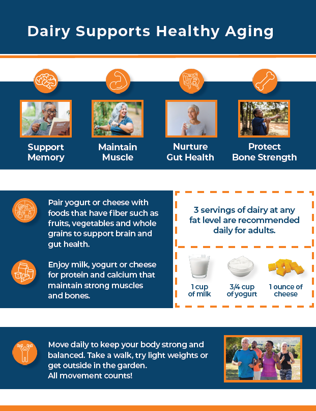 Dairy Supports Healthy Aging Graphic