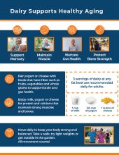Dairy Supports Healthy Aging Graphic